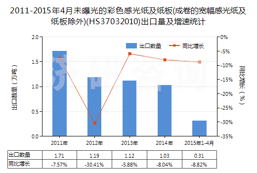 2011-2015年4月未曝光的彩色感光紙及紙板(成卷的寬幅感光紙及紙板除外)(HS37032010)出口量及增速統(tǒng)計